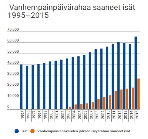 vanhempainpäivärahaa saaneet isät