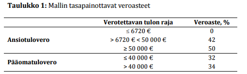 Veroasteet eduskunnan tietopalvelun vihreille laskemana