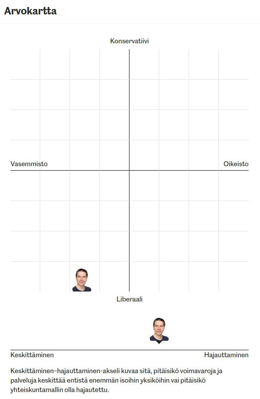 Keskisuomalaisen vaalikoneessa olen edelleen ääriliberaali, mutta hiukan vasemmalla. Akselilla "keskittäminen/hajauttaminen" olen heidän arvionsa mukaan hiukan hajauttamisen kannalla.