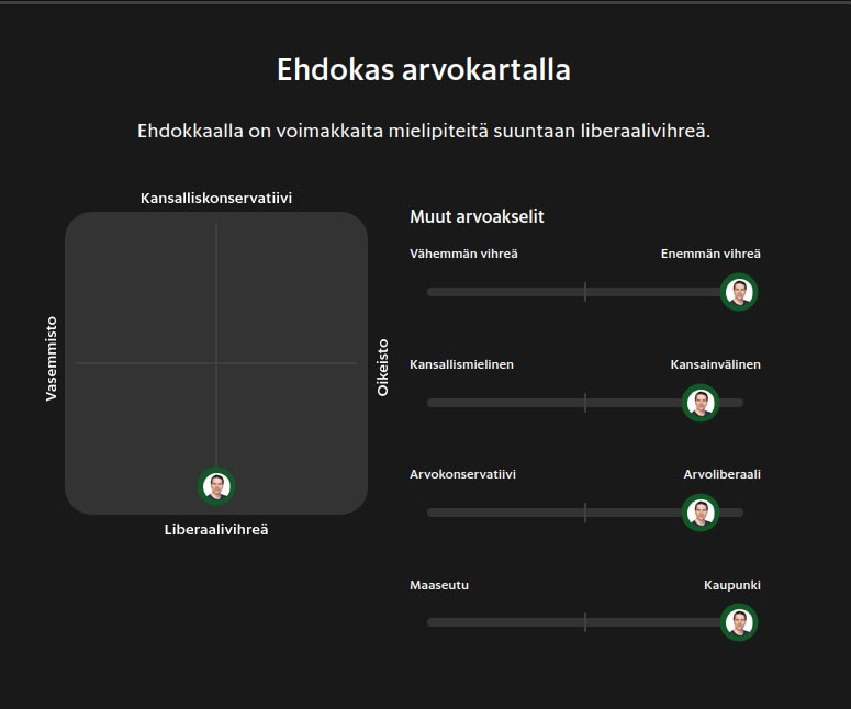 Minä ehdokkaana arvokartalla Helsingin Sanomien mukaan. Ääripäässä "enemmän vihreä" ja "kaupunki" -painotuksissa, lähes ääripäässä väittämissä "kansainvälinen" ja "arvoliberaali". Nelikentän "Liberaalivihreä" -päässä ja täysin keskellä vasemmisto-oikeisto-jakaumalla.