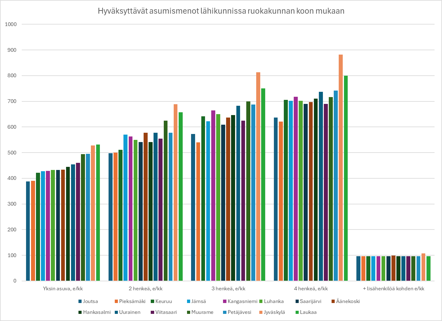 Kaavio esittää asetusesityksen mukaiset hyväksyttävät asumismenot Jyväskylän lähialueella ruokakunnan koon mukaan.